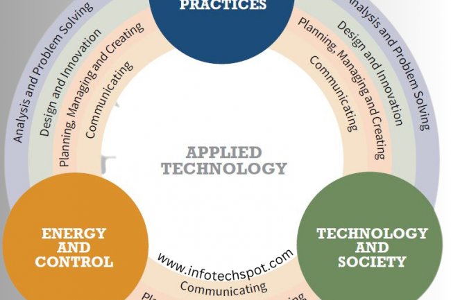The Transformative Power of Applied Technology